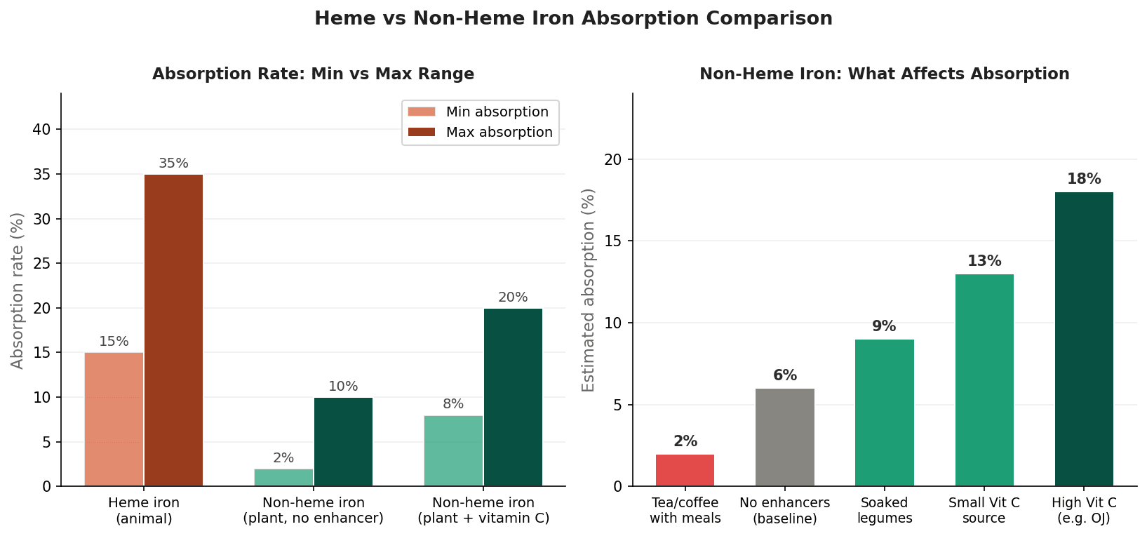 How to Increase Iron Absorption