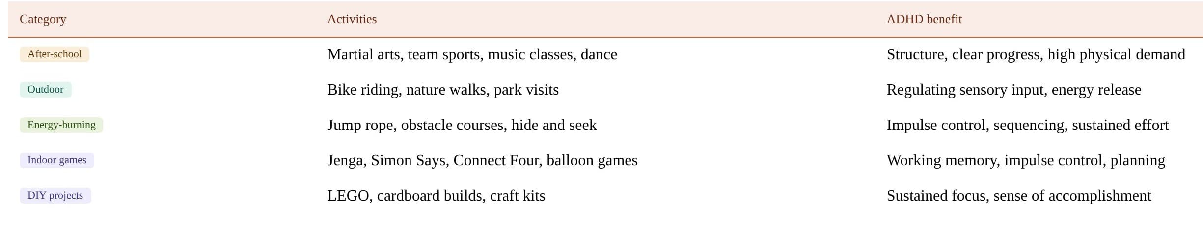 ADHD-friendly activities by category