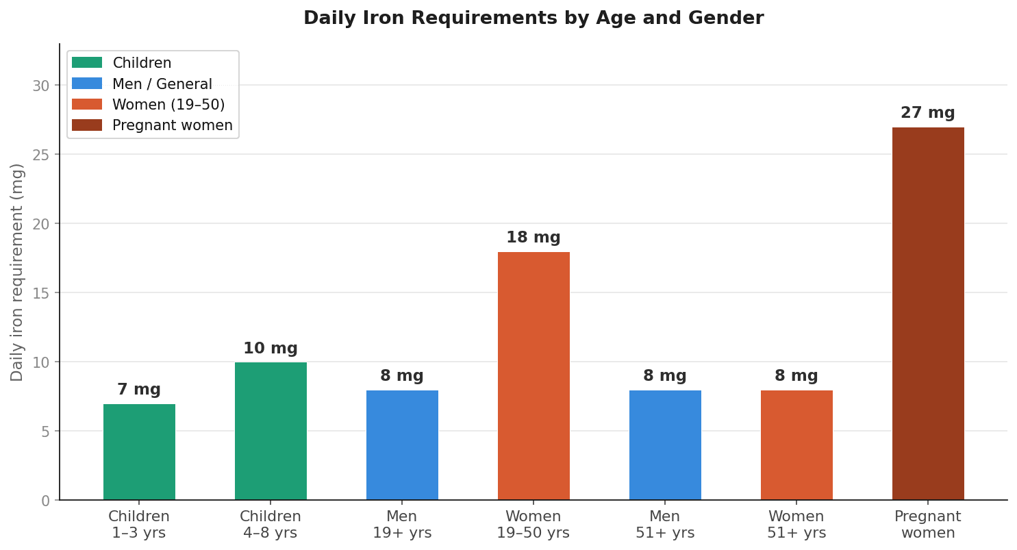 Iron Do You Actually Need