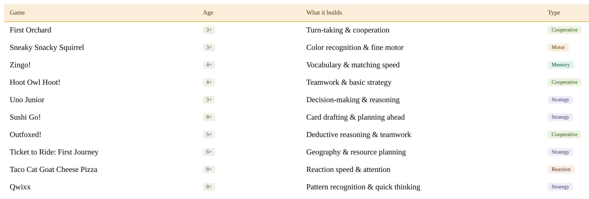 Board & card games by age group